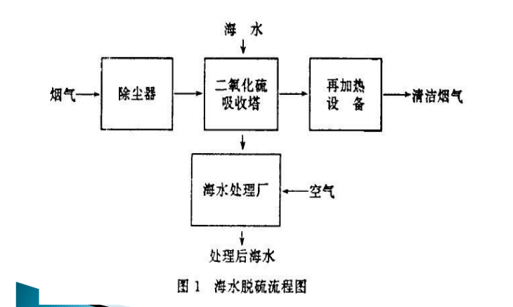 海水脫硫_脫硫技術(shù)_煙氣脫硫工程