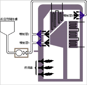 選擇性非催化還原法 (SNCR)工藝流程圖